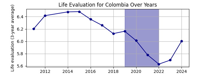 Evolución felicidad Colombia